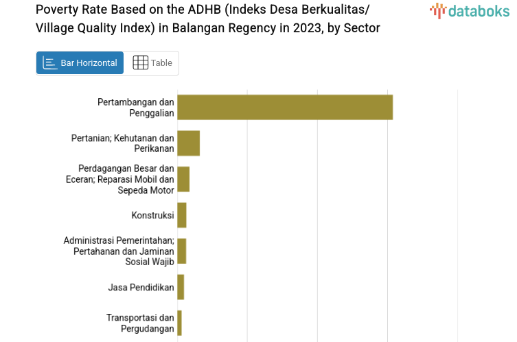 Poverty Rate Based on the ADHB (Indeks Desa Berkualitas/Village Quality Index) in Balangan Regency in 2023, by Sector