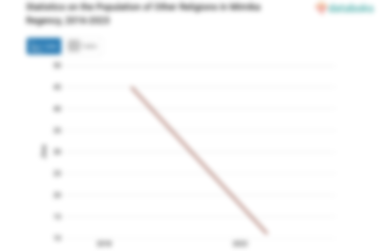 0,00348% Penduduk di Kabupaten Mimika Beragama Lainnya