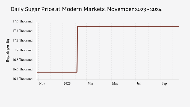Harga Gula Pasir Harian di Pasar Modern Provinsi DKI Jakarta Sebulan Terakhir Masih di Harga Rp16,55 Ribu per Kg