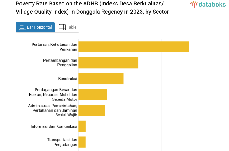 Poverty Rate Based on the ADHB (Indeks Desa Berkualitas/Village Quality Index) in Donggala Regency in 2023, by Sector