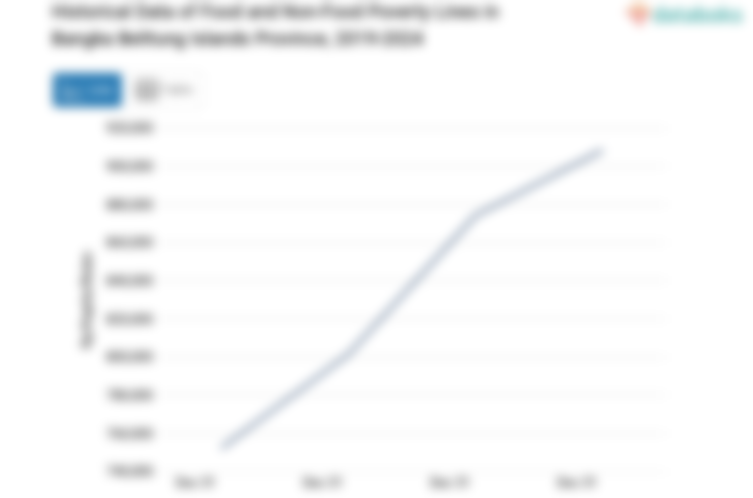 BPS: Garis Kemiskinan Makanan dan Nonmakanan di Kep. Bangka Belitung Naik 9,08%(Data Desember 2024)