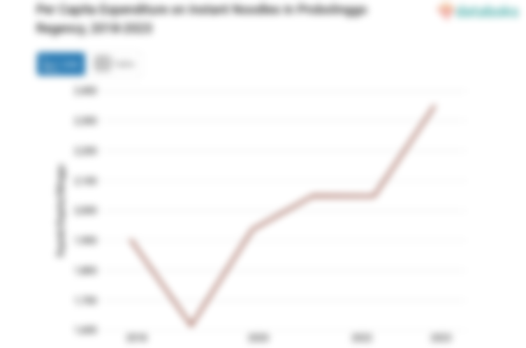 Penduduk Kabupaten Probolinggo Mengeluarkan Rp2.351,41 per Kapita per Minggu untuk Membeli Mie Instan