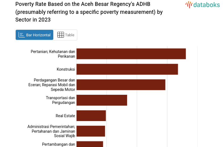 Poverty Rate Based on the Aceh Besar Regency's ADHB (presumably referring to a specific poverty measurement) by Sector in 2023