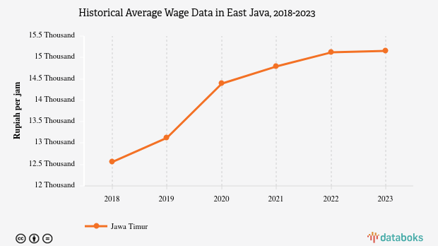 Rata - Rata Upah di Jawa Timur Naik 0,24%(Data Desember 2023)