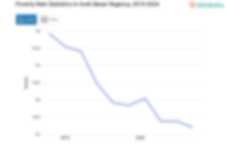 13,21% Penduduk di Kabupaten Aceh Besar Masuk Kategori Miskin