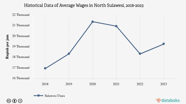 Desember 2023, Rata - Rata Upah di Sulawesi Utara Rp.19.270 per Jam