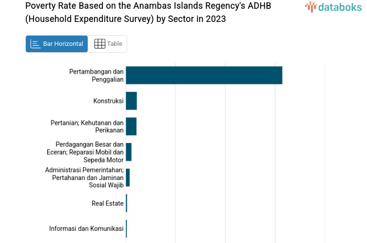 Poverty Rate Based on the Anambas Islands Regency's ADHB (Household Expenditure Survey) by Sector in 2023