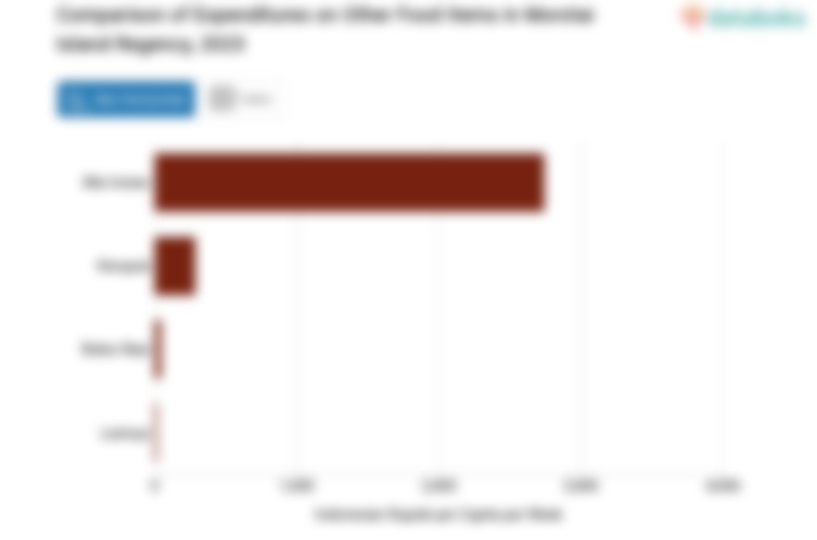 Pengeluaran Penduduk Kabupaten Pulau Morotai untuk Membeli Mie Instan Rp2.744,46 per Kapita per Minggu