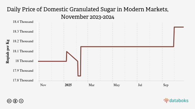 Harga Gula Pasir Lokal Harian di Pasar Modern Provinsi Jambi Sebulan Terakhir Masih di Harga Rp18 Ribu per Kg