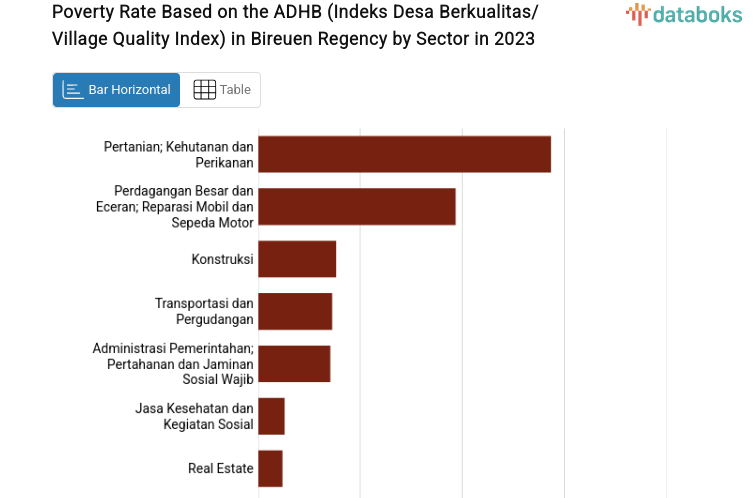 Poverty Rate Based on the ADHB (Indeks Desa Berkualitas/Village Quality Index) in Bireuen Regency by Sector in 2023
