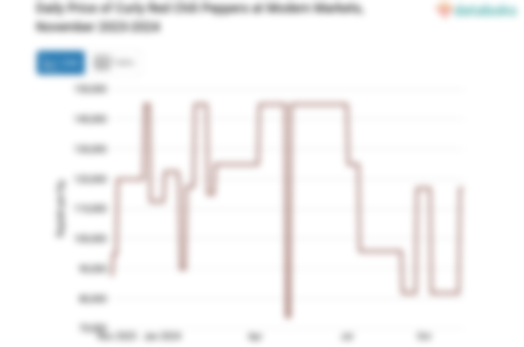 Harga Cabai Merah Keriting Harian di Pasar Modern Provinsi Kalimantan Selatan Sebulan Terakhir Masih di Harga Rp116,9 Ribu per Kg
