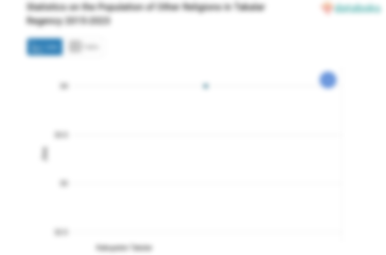 0,01% Penduduk di Kabupaten Takalar Beragama Lainnya