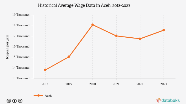 Rata - Rata Upah di Aceh Naik 4,85%(Data Desember 2023)