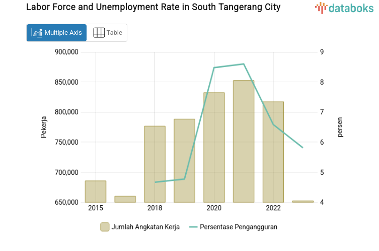 Labor Force and Unemployment Rate in South Tangerang City