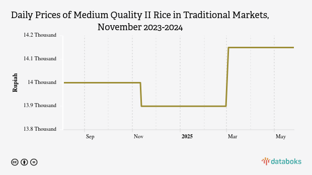Harga Beras Kualitas Medium II Harian di Pasar Tradisional Provinsi DI Yogyakarta Sebulan Terakhir tidak Berubah