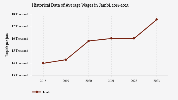 Rata - Rata Upah di Jambi Naik 9,69%(Data Desember 2023)