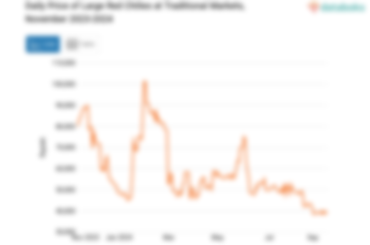 Harga Cabai Merah Besar Harian di Pasar Tradisional Provinsi Sumatera Selatan Sebulan Terakhir Turun 20,5%