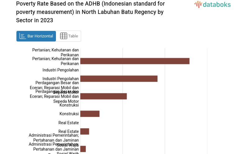 Poverty Rate Based on the ADHB (Indonesian standard for poverty measurement) in North Labuhan Batu Regency by Sector in 2023