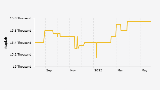 Harga Beras Kualitas Medium II Harian di Pasar Tradisional Provinsi Bengkulu Sebulan Terakhir Naik 0,97%