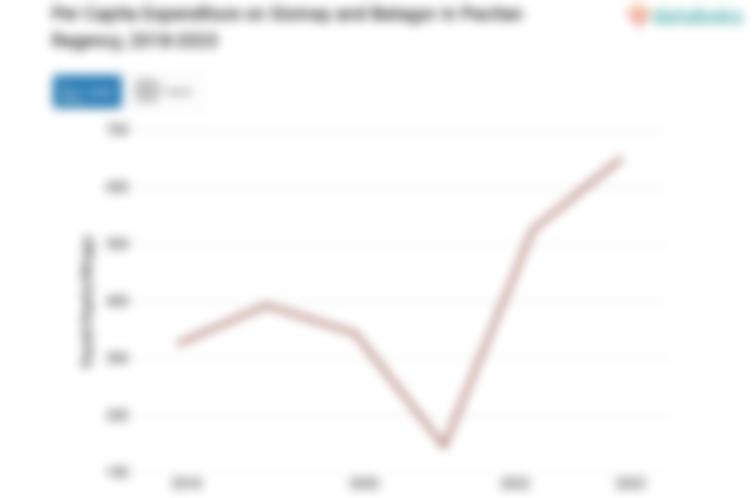 Pengeluaran Penduduk Kabupaten Pacitan untuk Membeli Batagor Rp650.92 per Kapita per Minggu