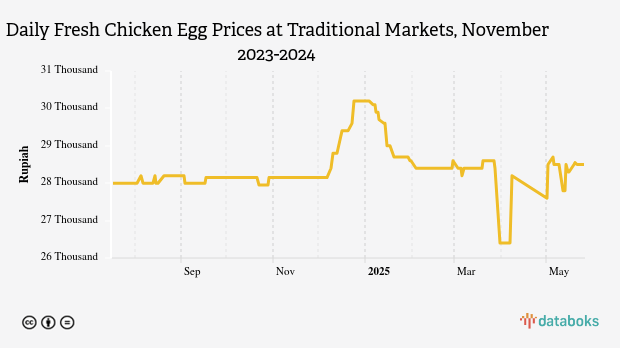 Harga Telur Ayam Ras Segar Harian di Pasar Tradisional Provinsi Sumatera Barat Sebulan Terakhir Turun 0,18%