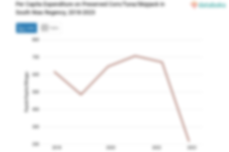 Penduduk Kabupaten Nias Selatan Menghabiskan Rp215.25 per Kapita per Minggu untuk Membeli Tuna