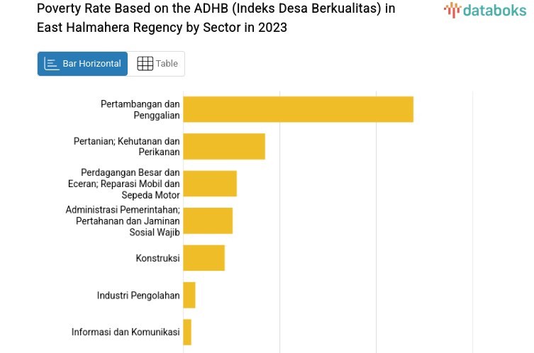 Poverty Rate Based on the ADHB (Indeks Desa Berkualitas) in East Halmahera Regency by Sector in 2023