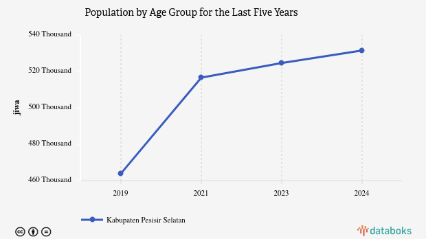 Data 2024: Jumlah Penduduk Kabupaten Pesisir Selatan 531,49 Ribu Jiwa