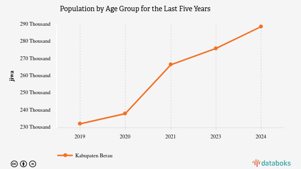 Data 2024: Jumlah Penduduk Kabupaten Berau 288,94 Ribu Jiwa