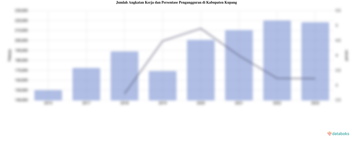 Jumlah Angkatan Kerja dan Persentase Pengangguran di Kabupaten Kupang