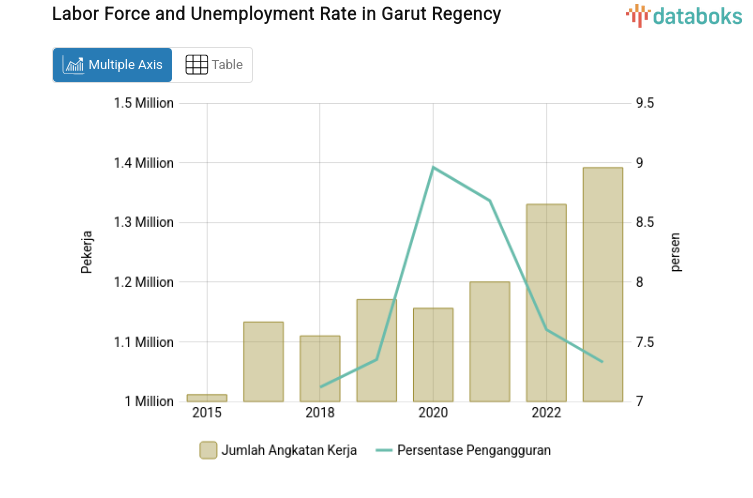 Data 2023: Pengangguran di Kabupaten Garut Mencapai 7,33%