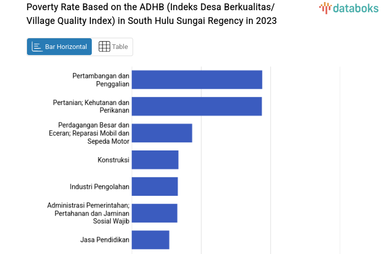 Poverty Rate Based on the ADHB (Indeks Desa Berkualitas/Village Quality Index) in South Hulu Sungai Regency in 2023