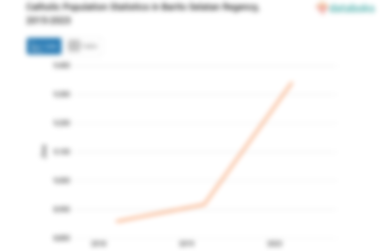 6,8% Penduduk di Kabupaten Barito Selatan Beragama Katolik