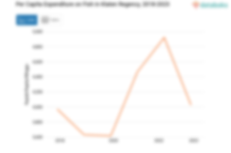 Rata-Rata Anggaran Penduduk Kabupaten Klaten untuk Membeli Ikan Rp4.026,15 per Kapita per Minggu