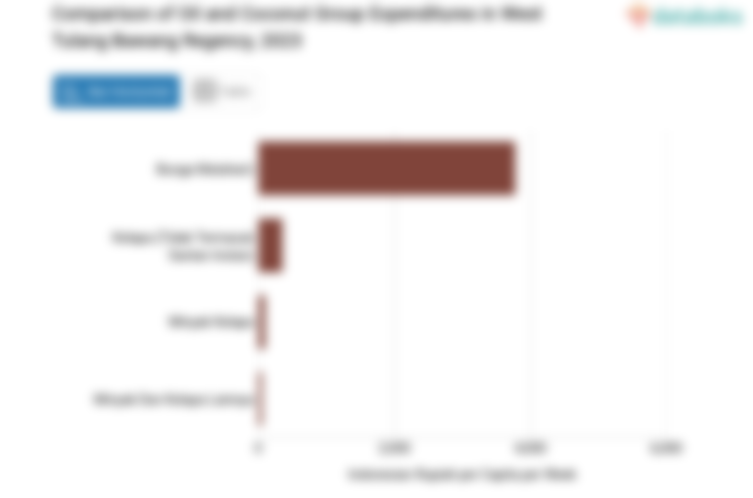 Pengeluaran Penduduk Kabupaten Tulang Bawang Barat untuk Membeli Minyak dan Kelapa per Minggu