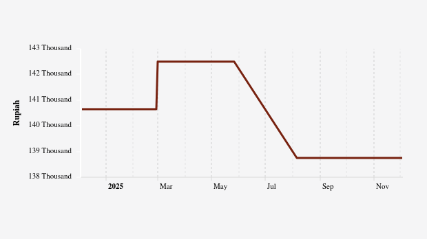 The price of Grade 1 beef at traditional markets in Southeast Sulawesi Province has remained unchanged for the past month.