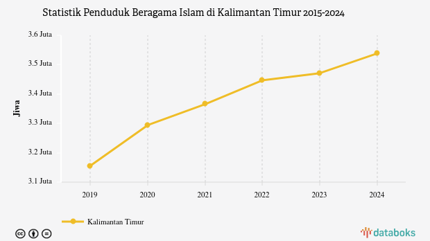 87,4% Penduduk di Kalimantan Timur Beragama Islam