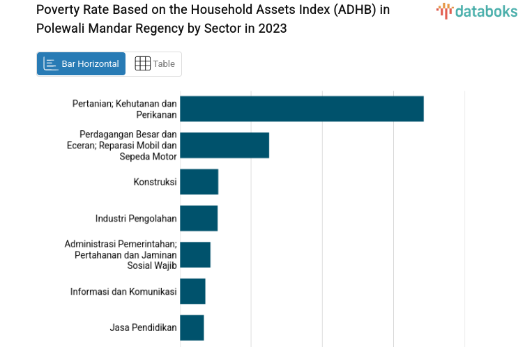 Poverty Rate Based on the Household Assets Index (ADHB) in Polewali Mandar Regency by Sector in 2023