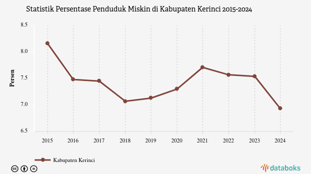 6,93% Penduduk di Kabupaten Kerinci Masuk Kategori Miskin