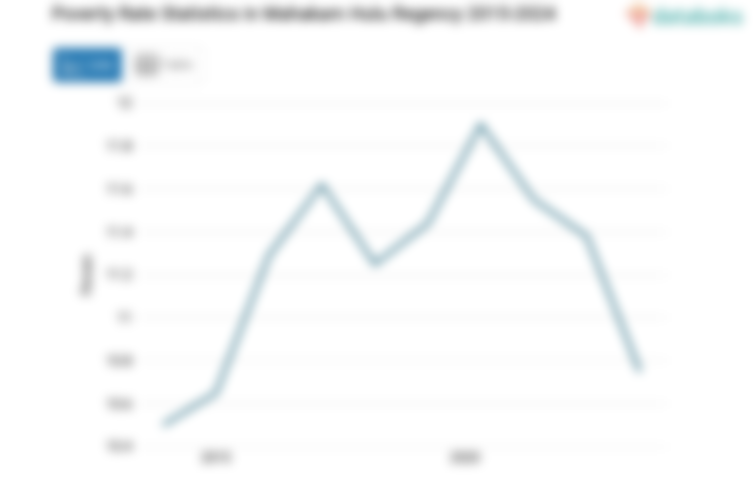10,75% Penduduk di Kabupaten Mahakam Hulu Masuk Kategori Miskin