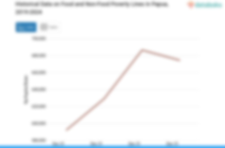 BPS: Garis Kemiskinan Makanan dan Nonmakanan di Papua Naik 9,11%(Data Desember 2024)
