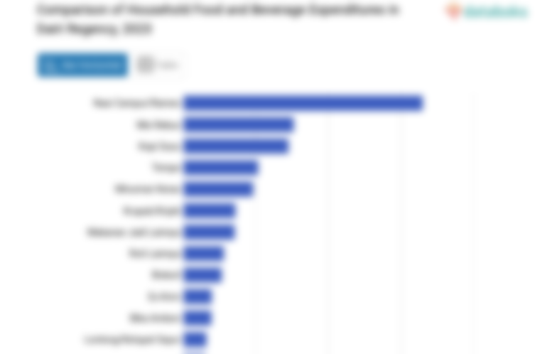 Pengeluaran Penduduk Kabupaten Dairi untuk Membeli Mie Instan Rp439.71 per Kapita per Minggu