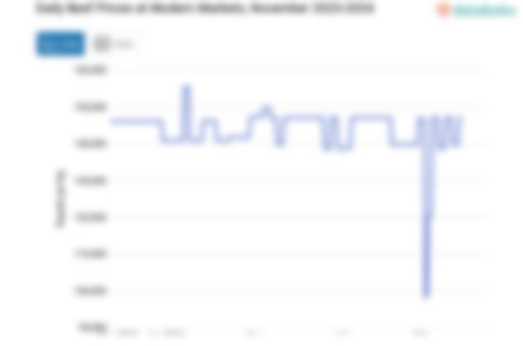 Harga Daging Sapi Harian di Pasar Modern Provinsi Kep. Bangka Belitung Sebulan Terakhir Naik 0,17%