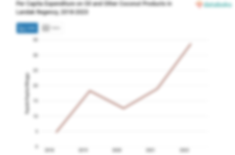 Pengeluaran Penduduk Kabupaten Landak untuk Membeli Minyak Dan Kelapa Lainnya Rp33,77 per Kapita per Minggu