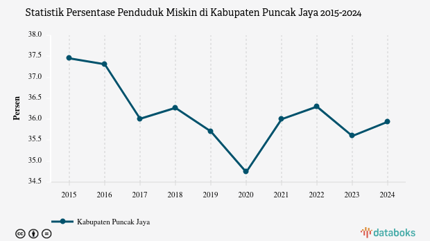 35,94% Penduduk di Kabupaten Puncak Jaya Masuk Kategori Miskin