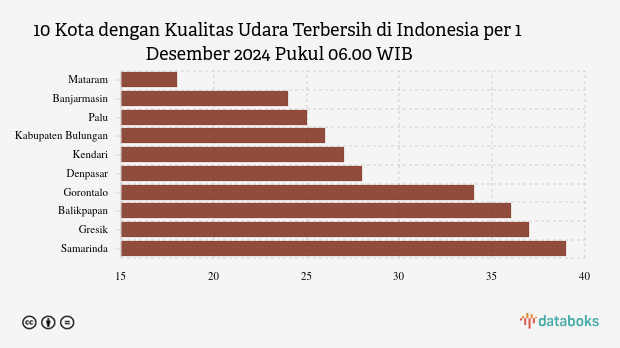 10 Daerah di Indonesia dengan Udara Paling Bersih Pagi Ini (1/12)