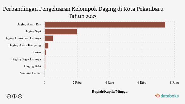 Pengeluaran Penduduk Kota Pekanbaru untuk Membeli Daging Segar Lainnya Rp45,45 per Kapita per Minggu