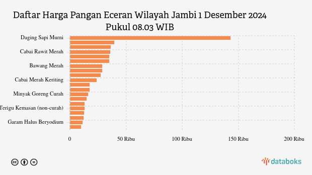 Harga Pangan Wilayah Jambi Minggu (1/12), Berapa Harga Daging Ayam?