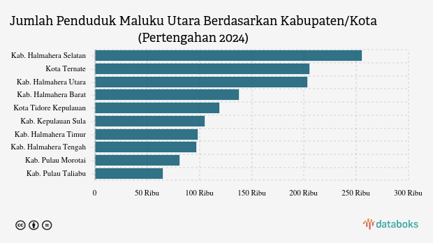 Penduduk Maluku Utara Capai 1,37 Juta Jiwa, 18% ada di Kab. Halmahera Selatan pada Pertengahan 2024