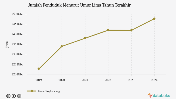 Update 2024: Jumlah Penduduk Kota Singkawang 247,92 Ribu Jiwa